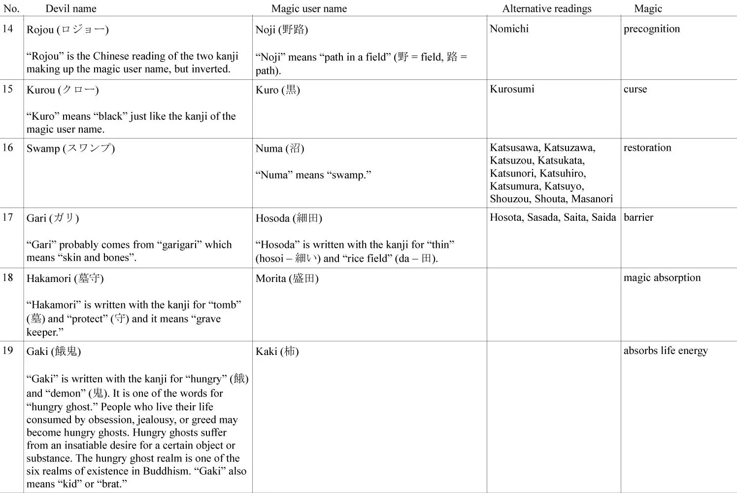 Dorohedoro chapter 153 page 36